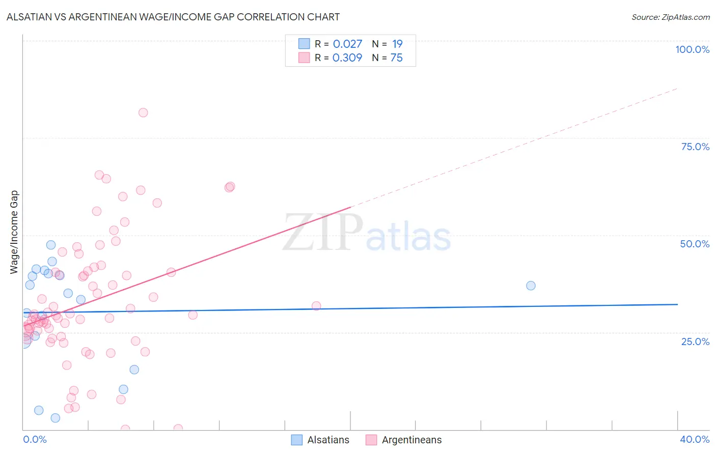 Alsatian vs Argentinean Wage/Income Gap