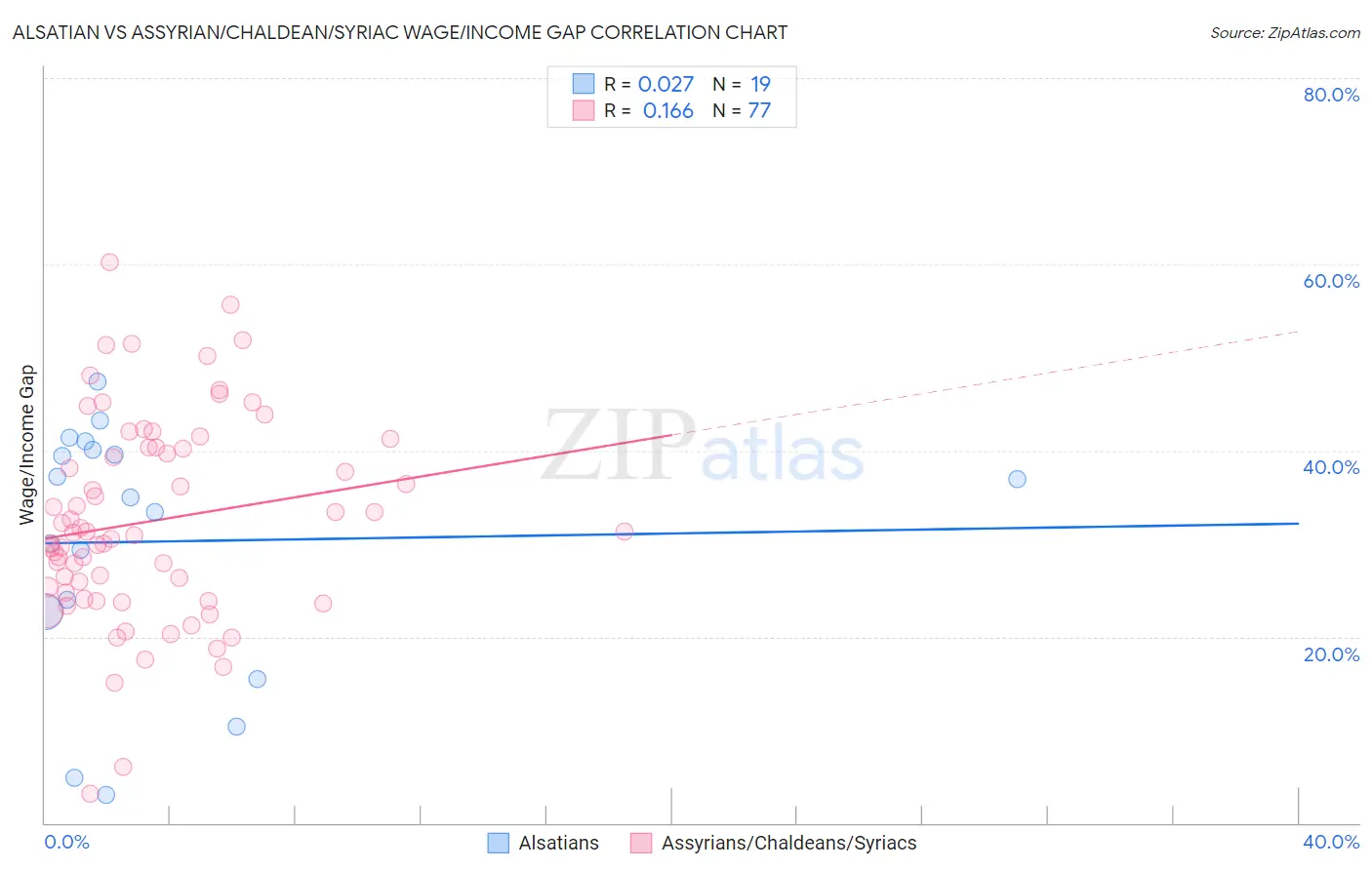 Alsatian vs Assyrian/Chaldean/Syriac Wage/Income Gap