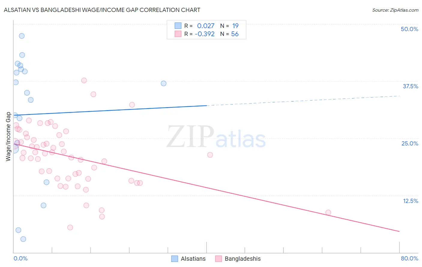 Alsatian vs Bangladeshi Wage/Income Gap