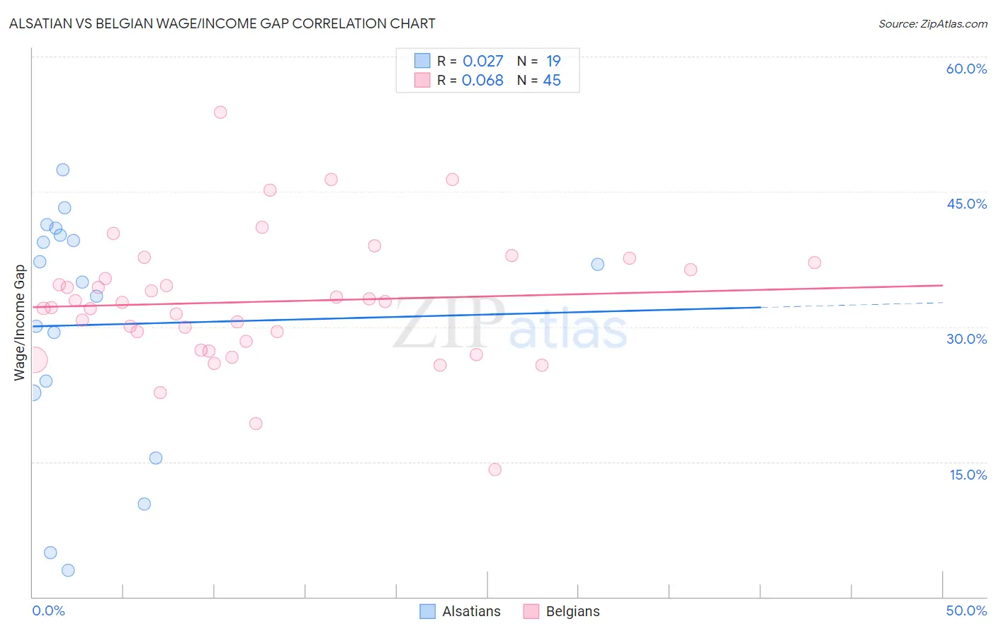 Alsatian vs Belgian Wage/Income Gap