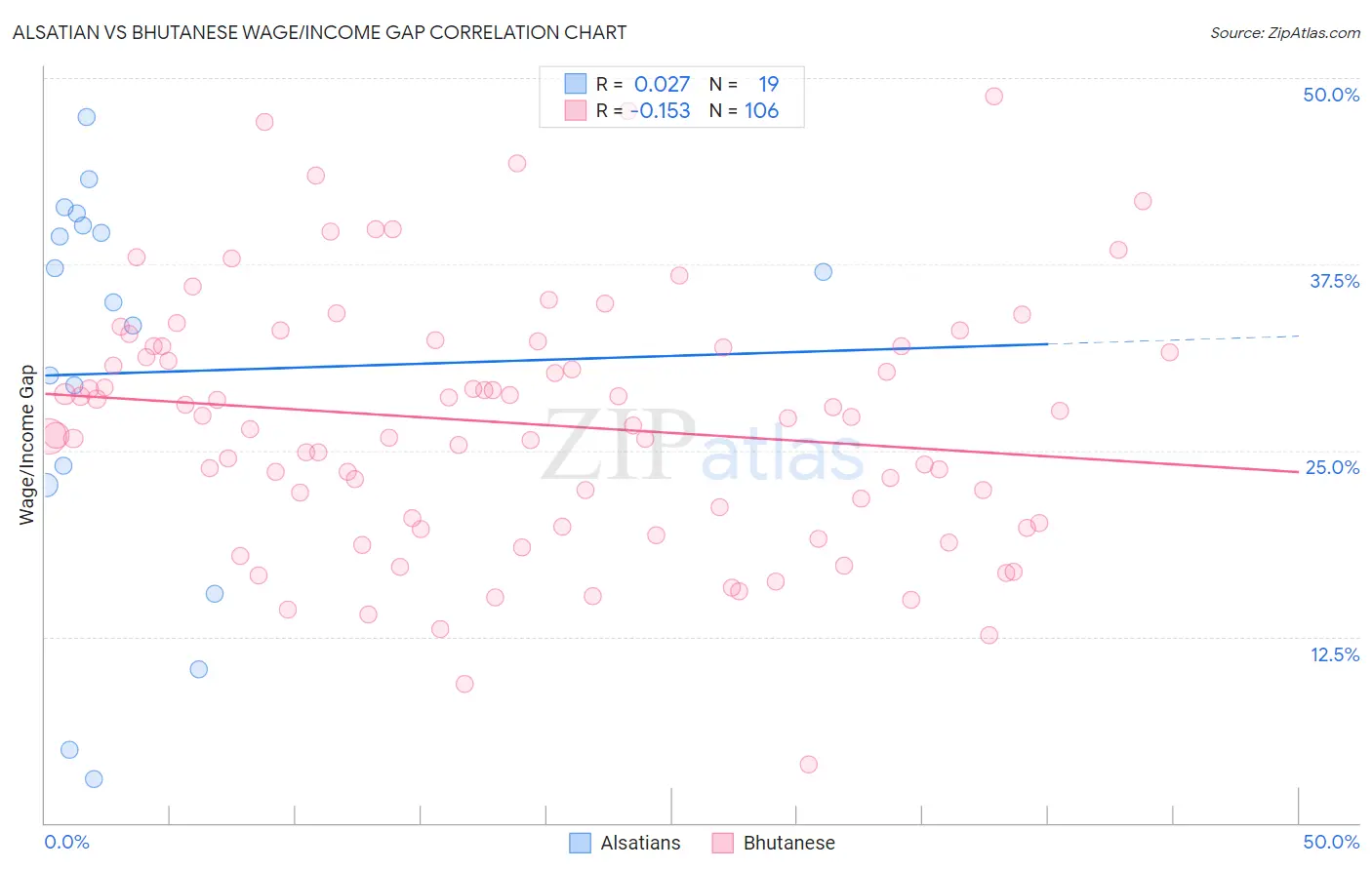 Alsatian vs Bhutanese Wage/Income Gap