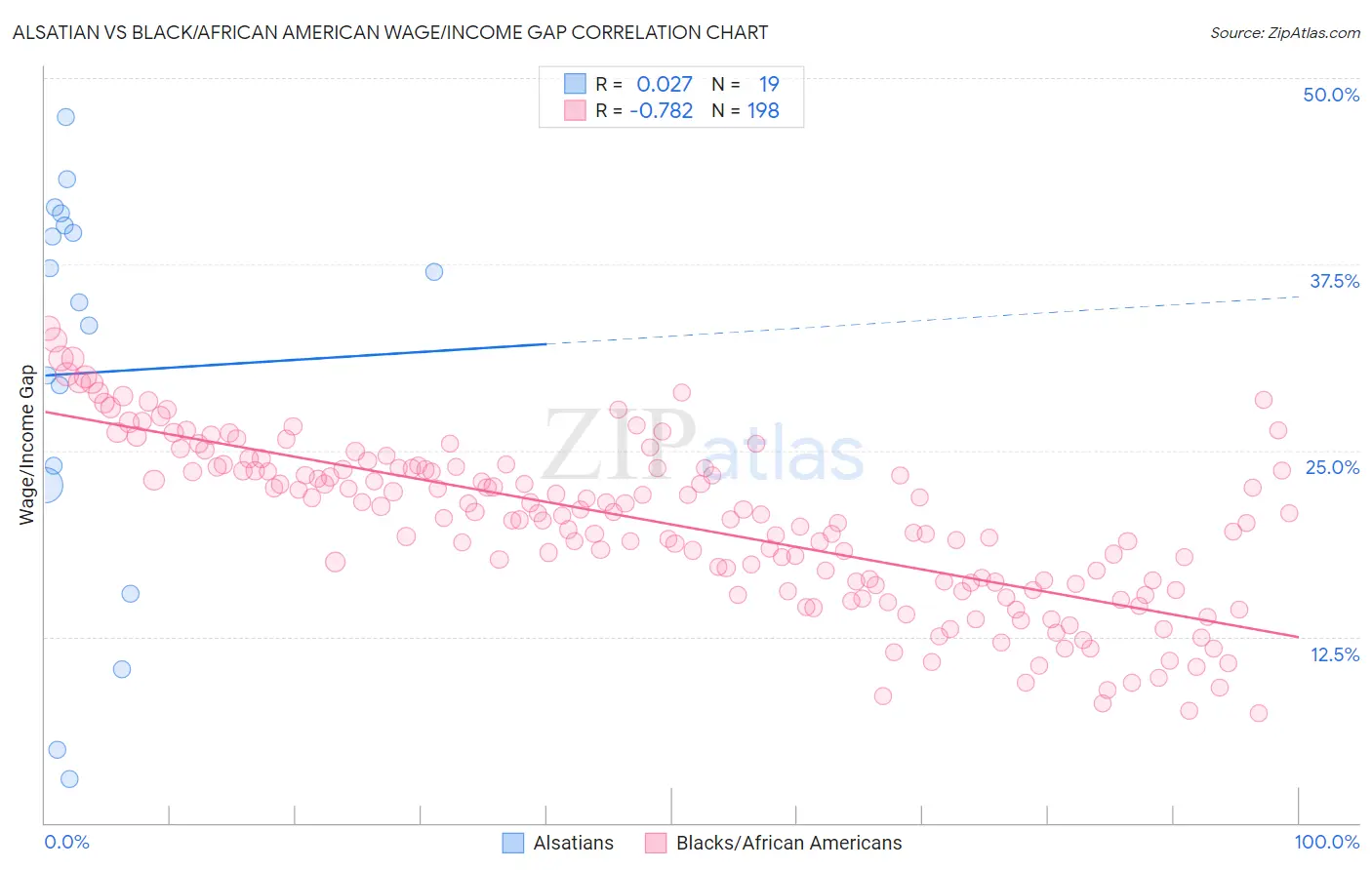 Alsatian vs Black/African American Wage/Income Gap