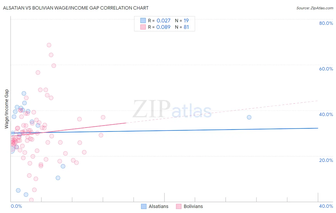 Alsatian vs Bolivian Wage/Income Gap