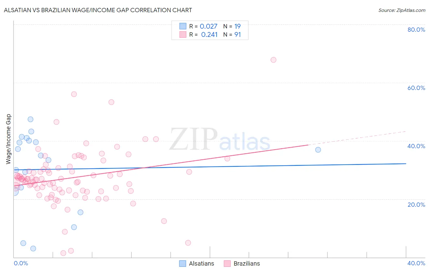 Alsatian vs Brazilian Wage/Income Gap