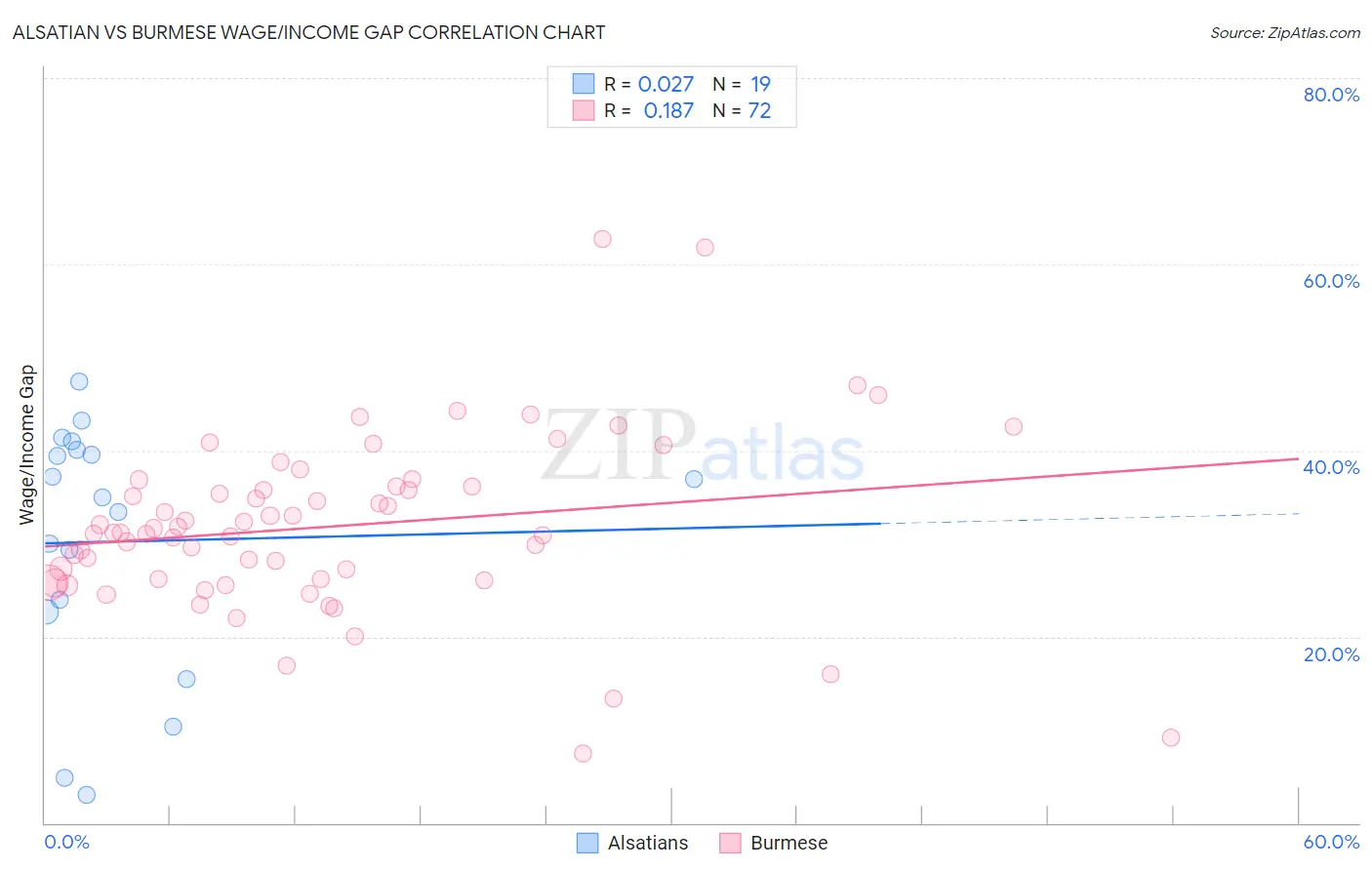 Alsatian vs Burmese Wage/Income Gap