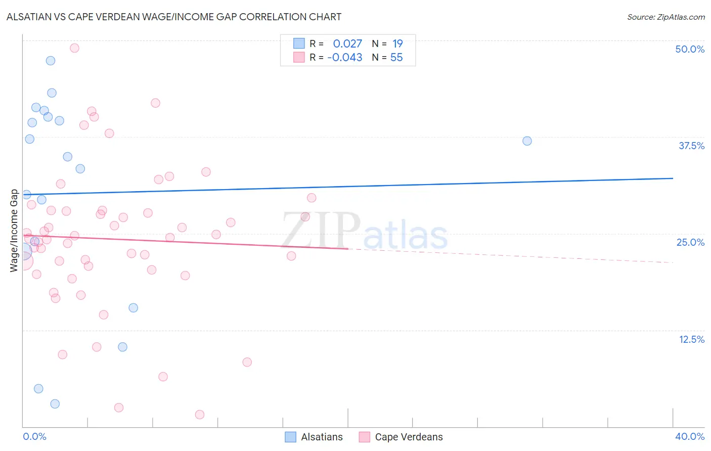 Alsatian vs Cape Verdean Wage/Income Gap