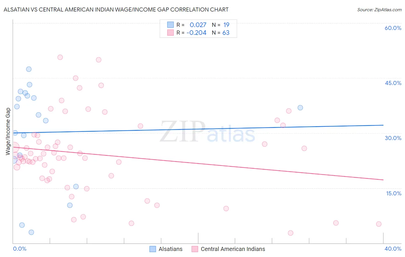 Alsatian vs Central American Indian Wage/Income Gap