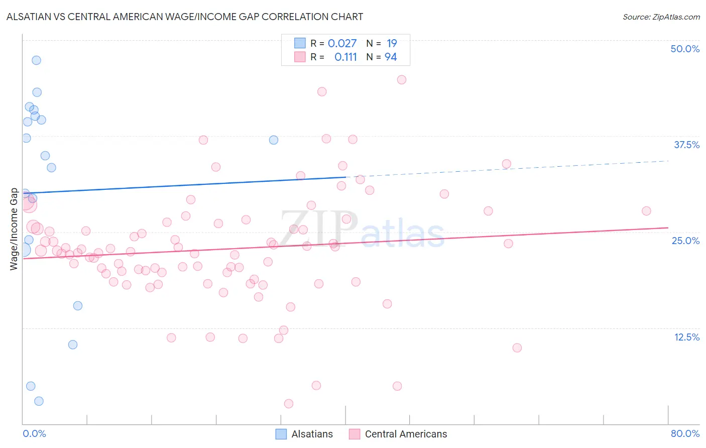 Alsatian vs Central American Wage/Income Gap