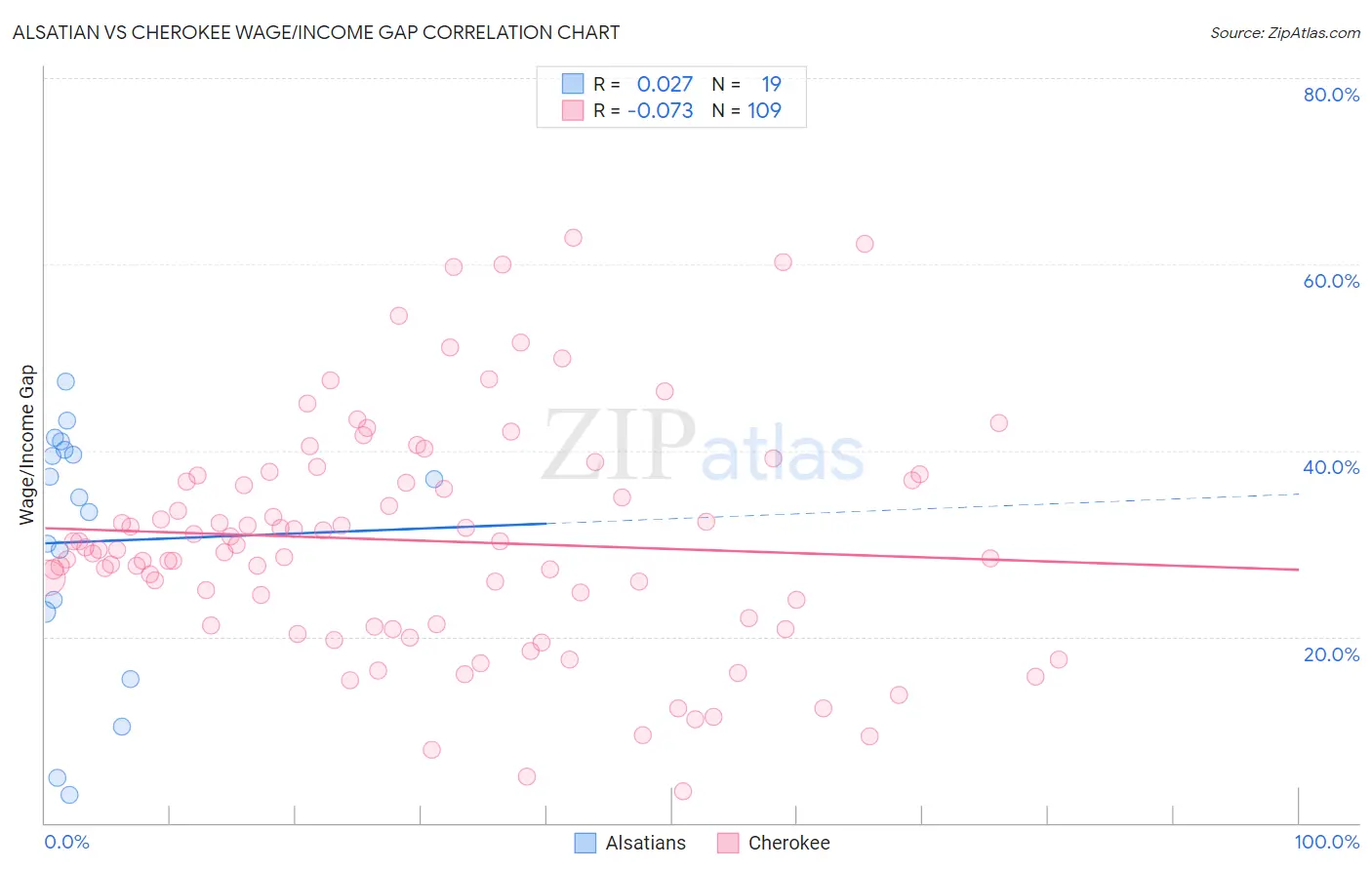 Alsatian vs Cherokee Wage/Income Gap