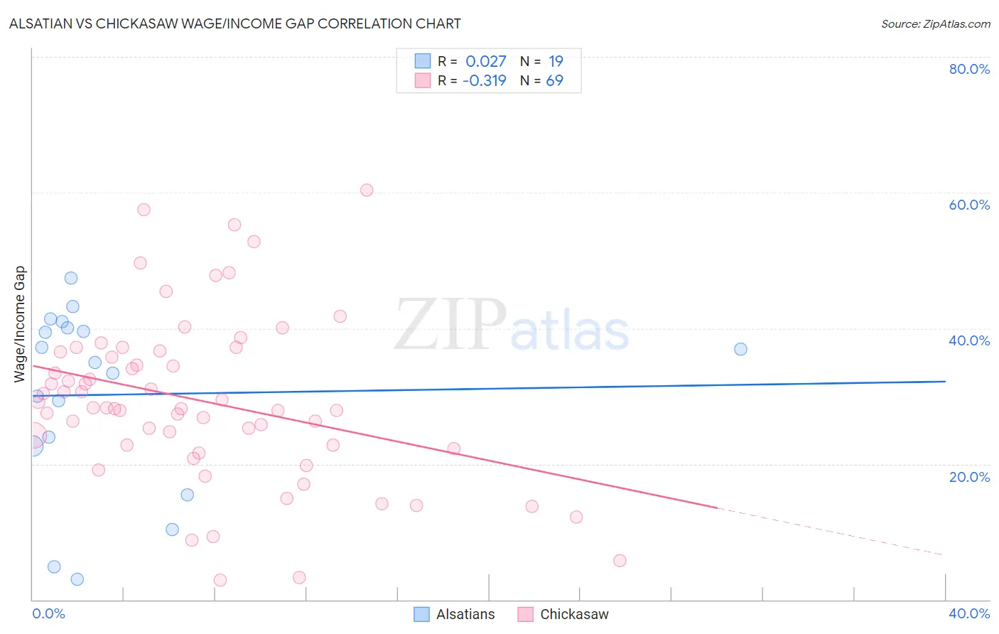 Alsatian vs Chickasaw Wage/Income Gap