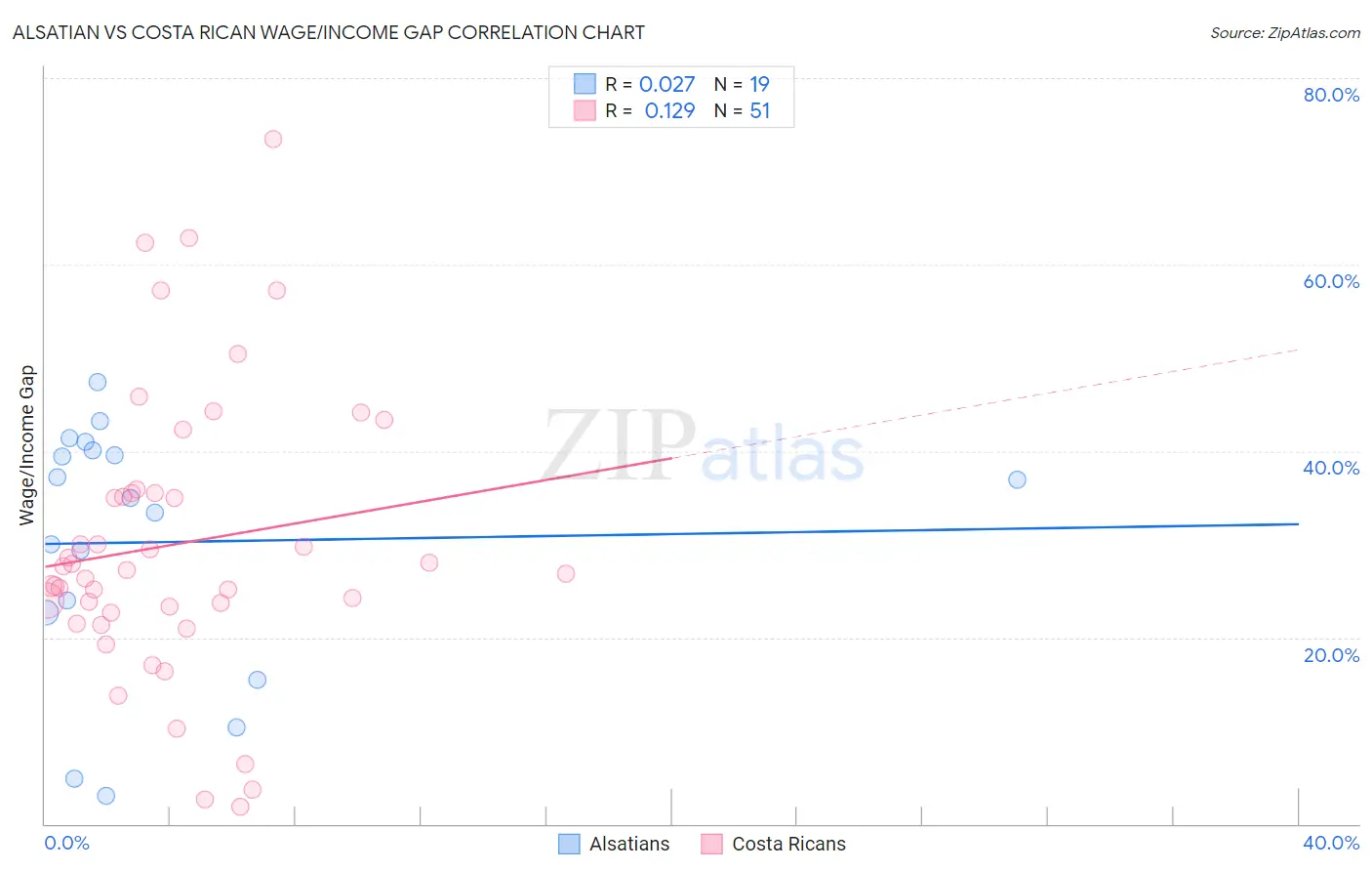 Alsatian vs Costa Rican Wage/Income Gap