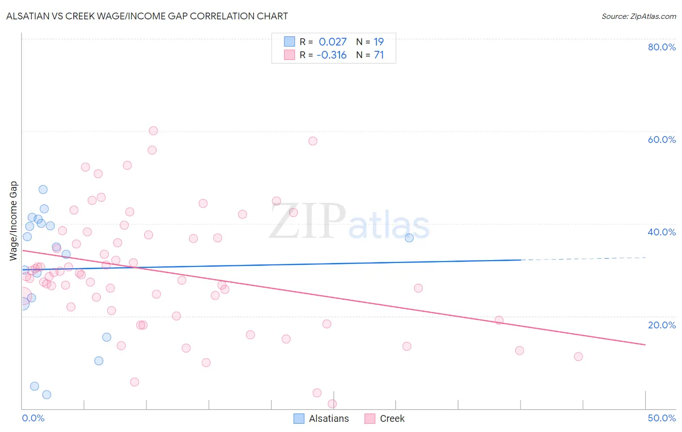 Alsatian vs Creek Wage/Income Gap