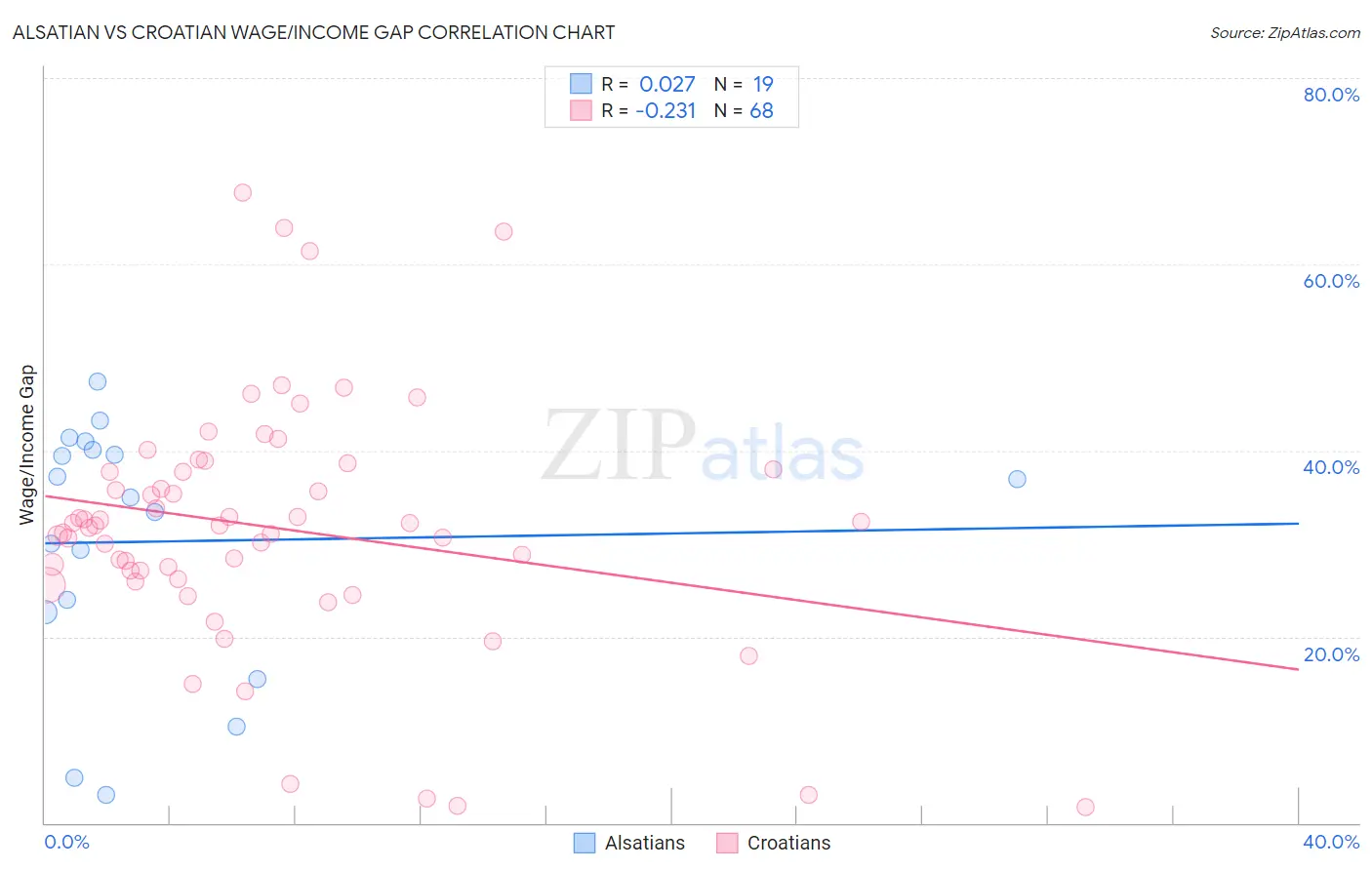 Alsatian vs Croatian Wage/Income Gap