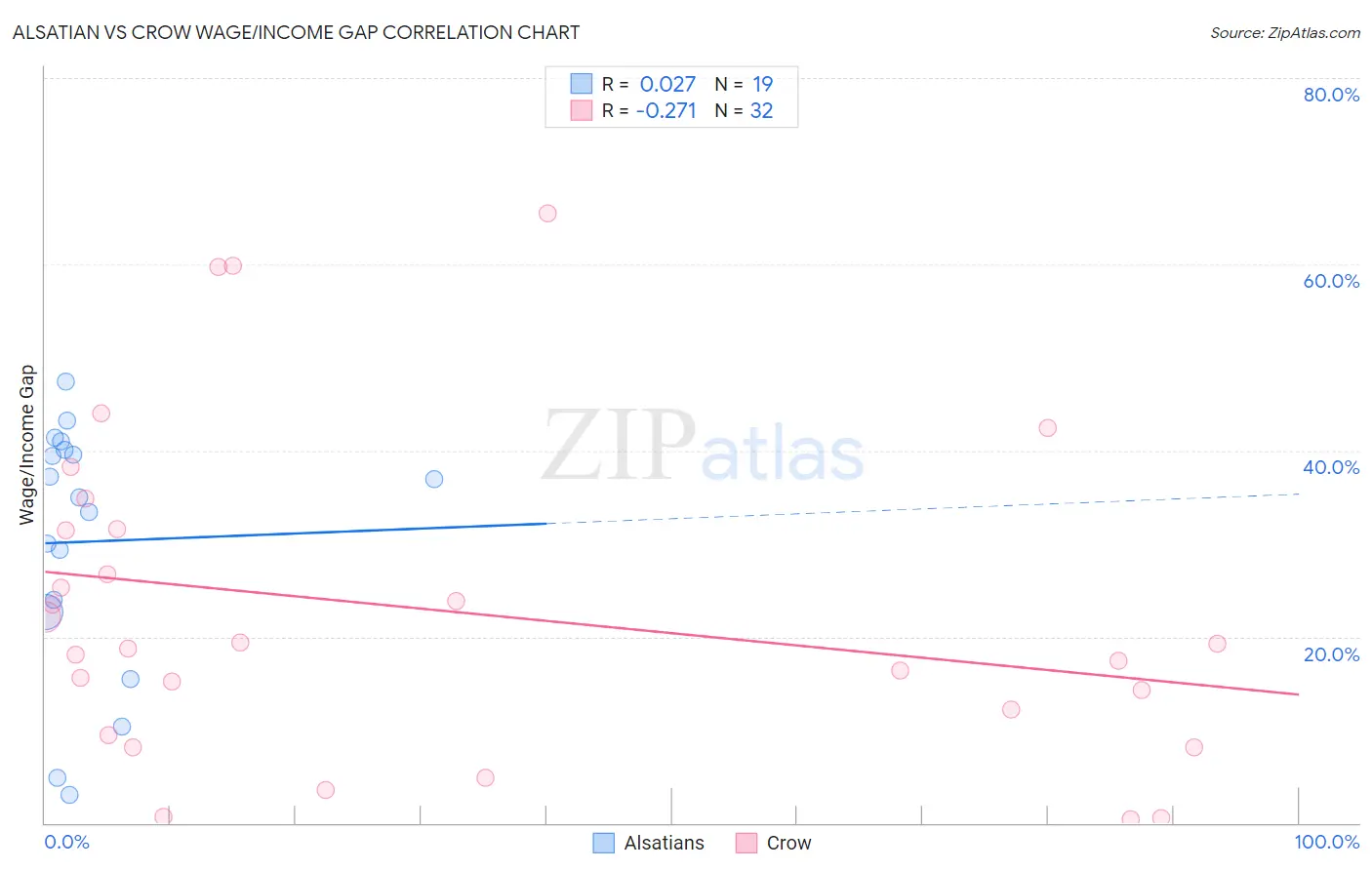 Alsatian vs Crow Wage/Income Gap