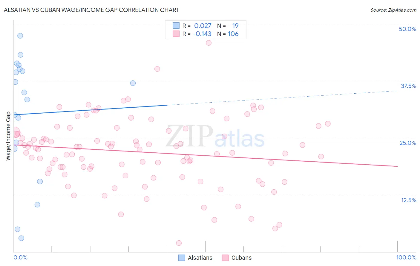 Alsatian vs Cuban Wage/Income Gap