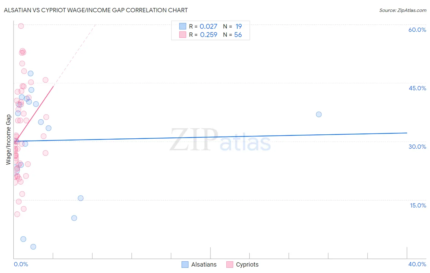 Alsatian vs Cypriot Wage/Income Gap