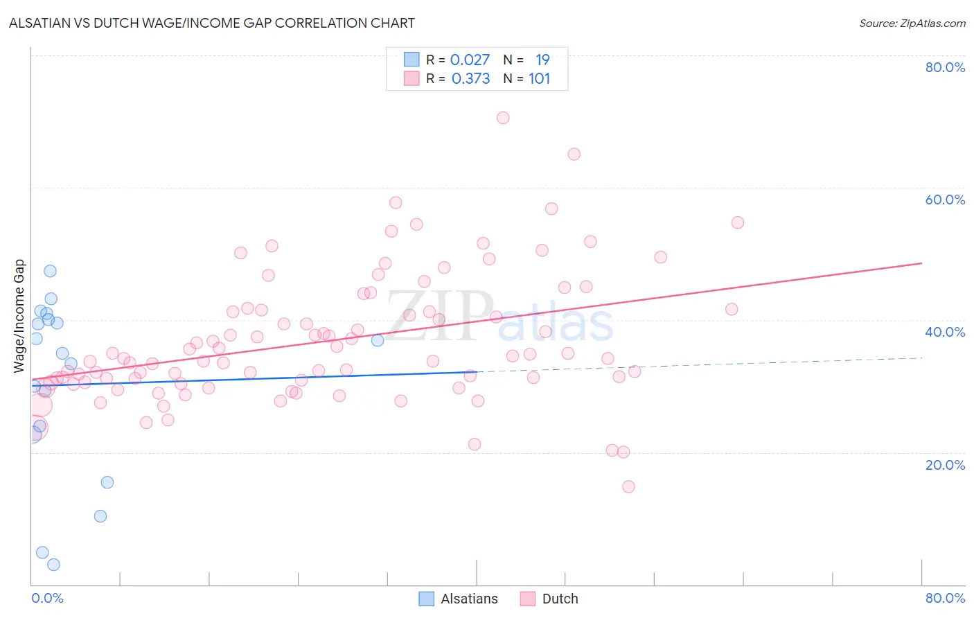 Alsatian vs Dutch Wage/Income Gap