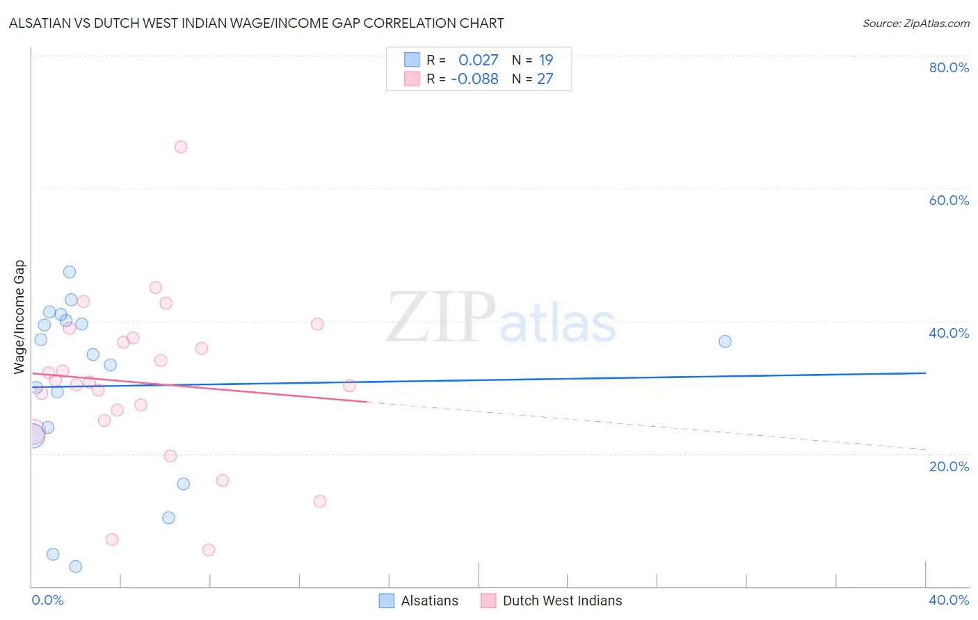 Alsatian vs Dutch West Indian Wage/Income Gap