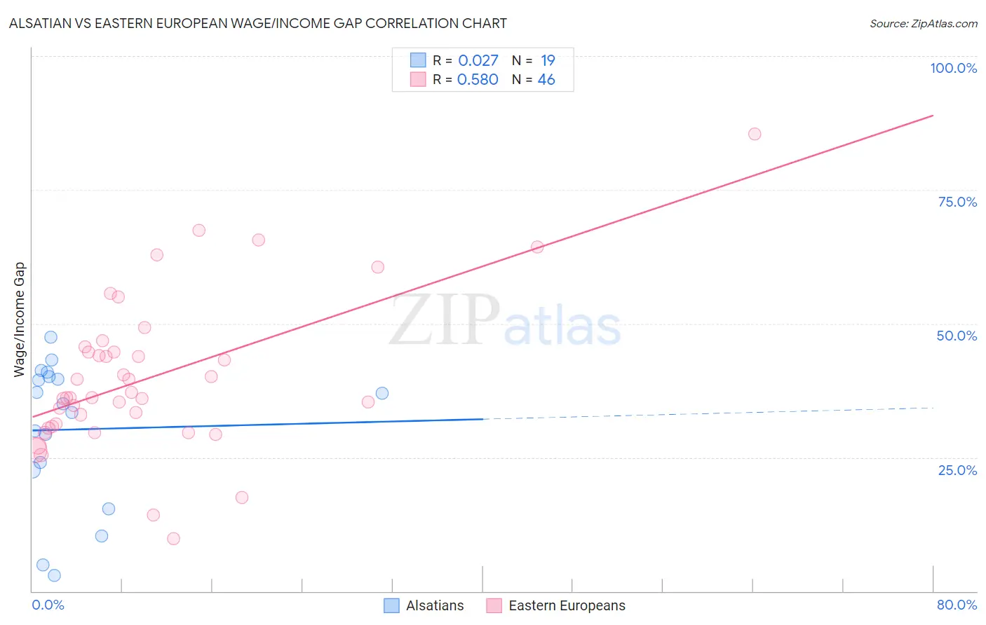 Alsatian vs Eastern European Wage/Income Gap