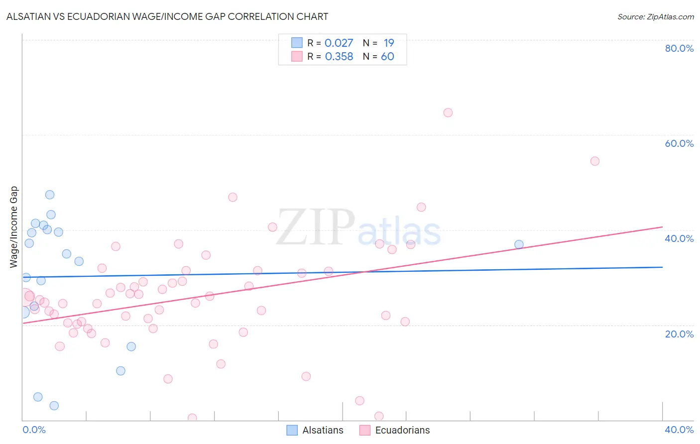 Alsatian vs Ecuadorian Wage/Income Gap