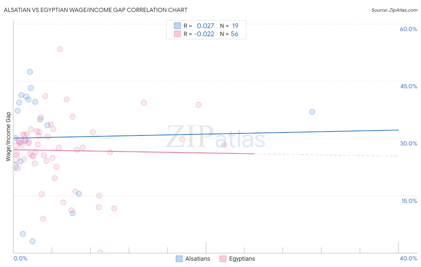 Alsatian vs Egyptian Wage/Income Gap