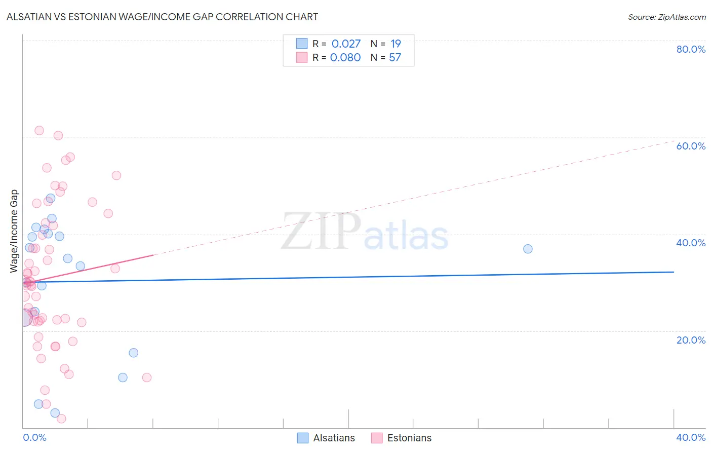 Alsatian vs Estonian Wage/Income Gap