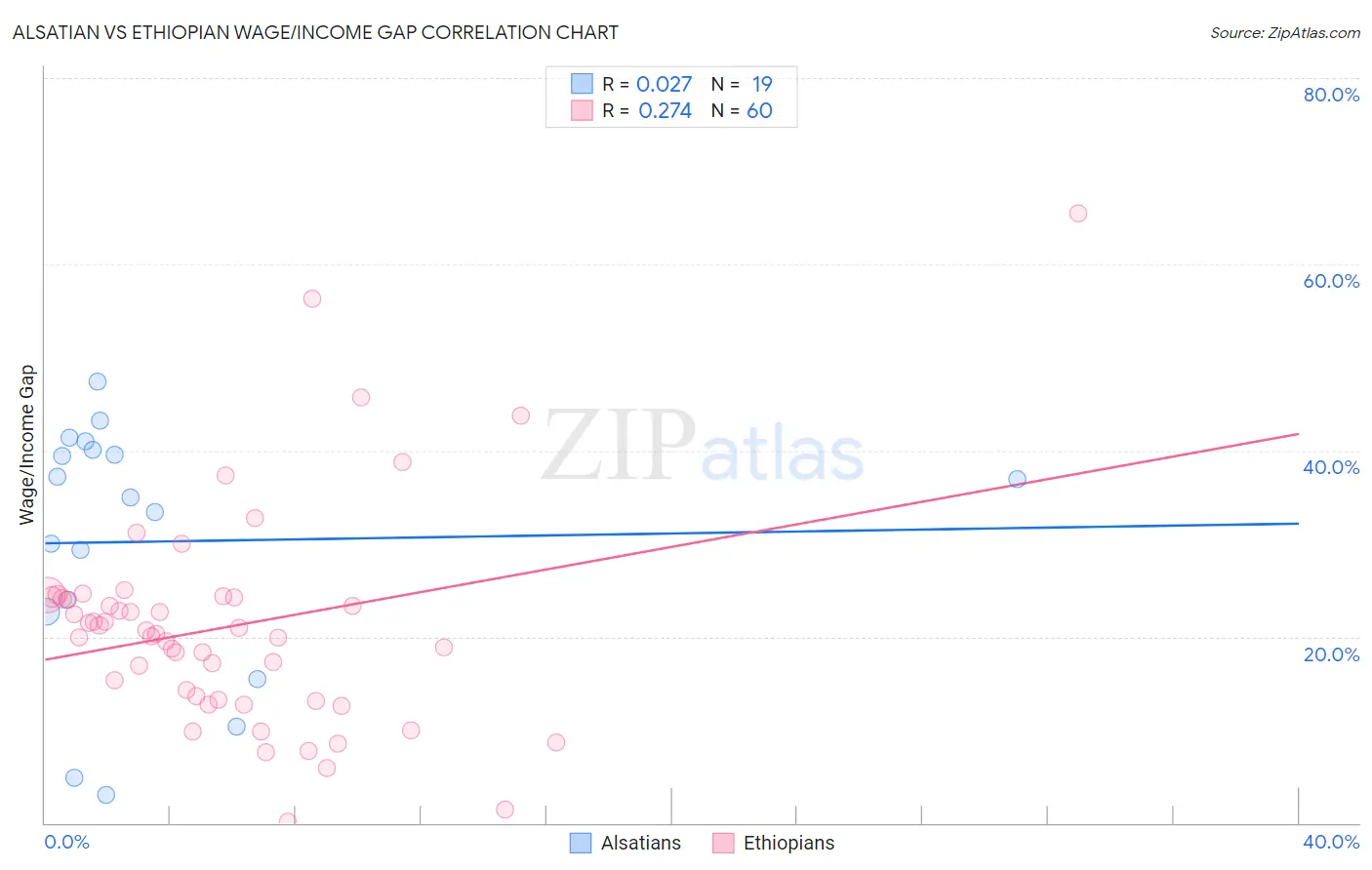 Alsatian vs Ethiopian Wage/Income Gap