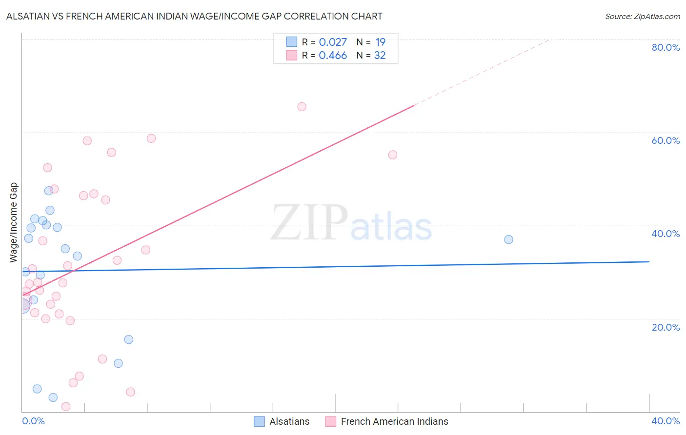 Alsatian vs French American Indian Wage/Income Gap