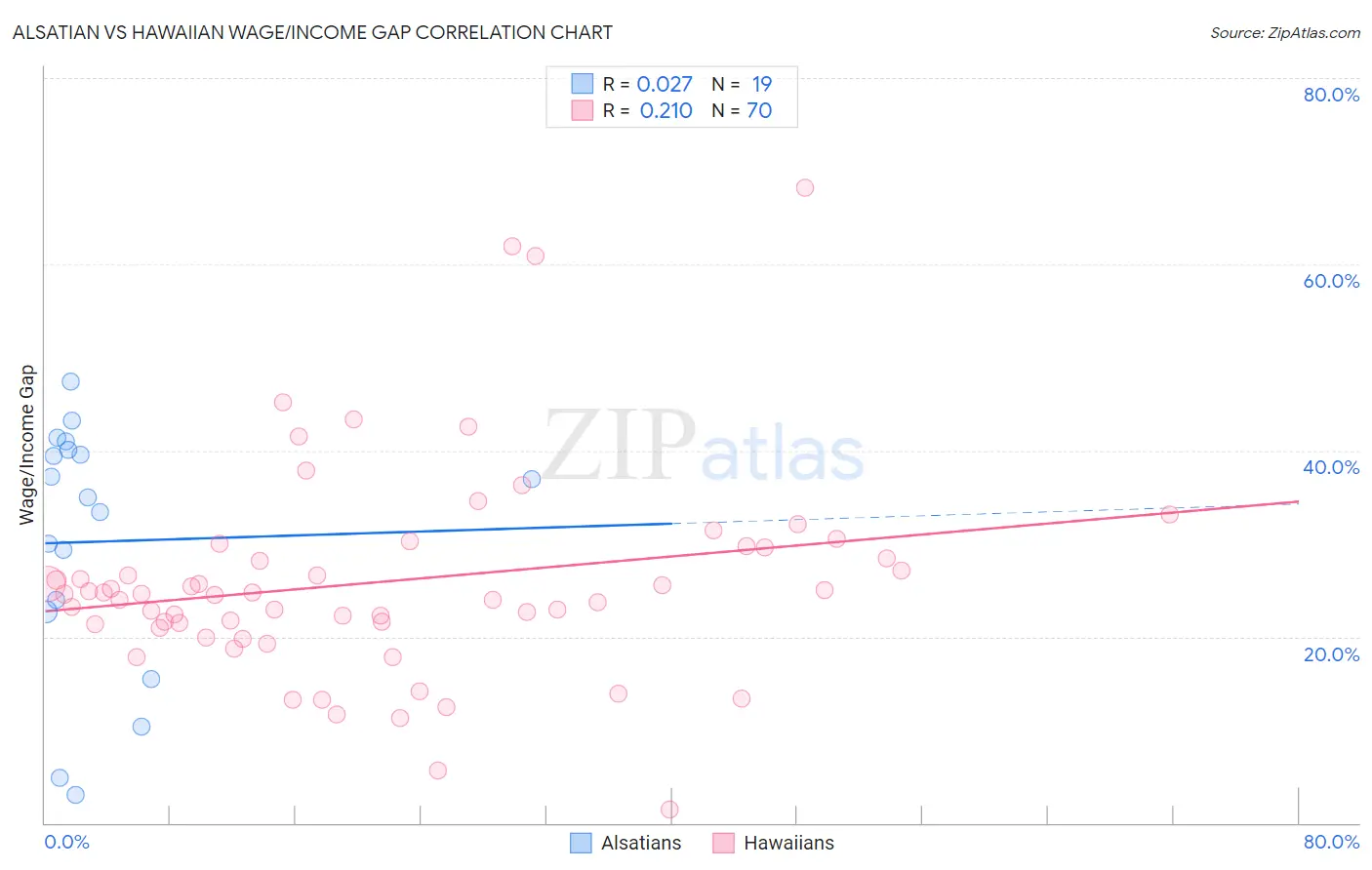 Alsatian vs Hawaiian Wage/Income Gap