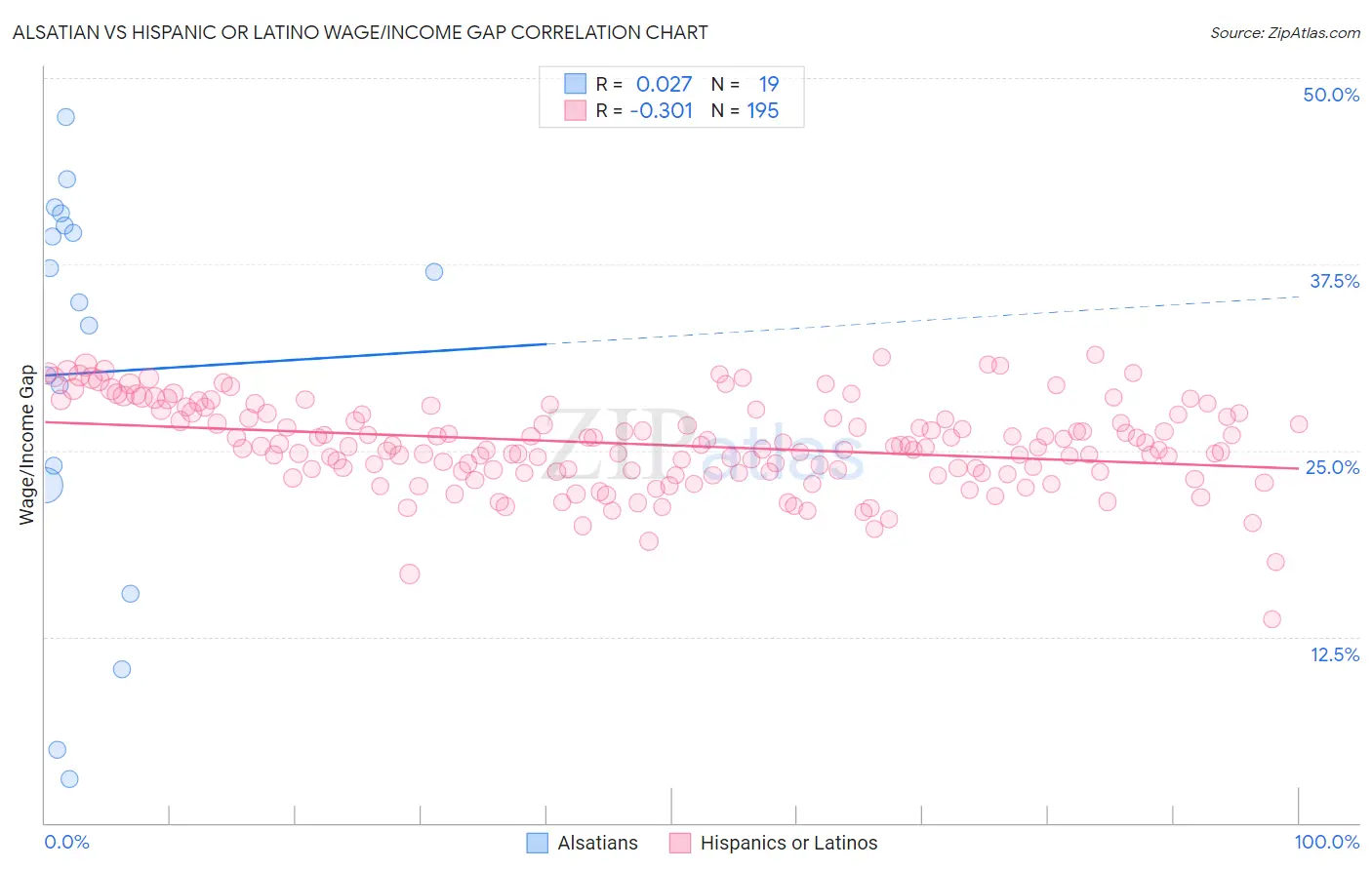 Alsatian vs Hispanic or Latino Wage/Income Gap