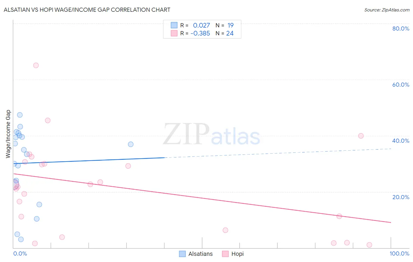 Alsatian vs Hopi Wage/Income Gap