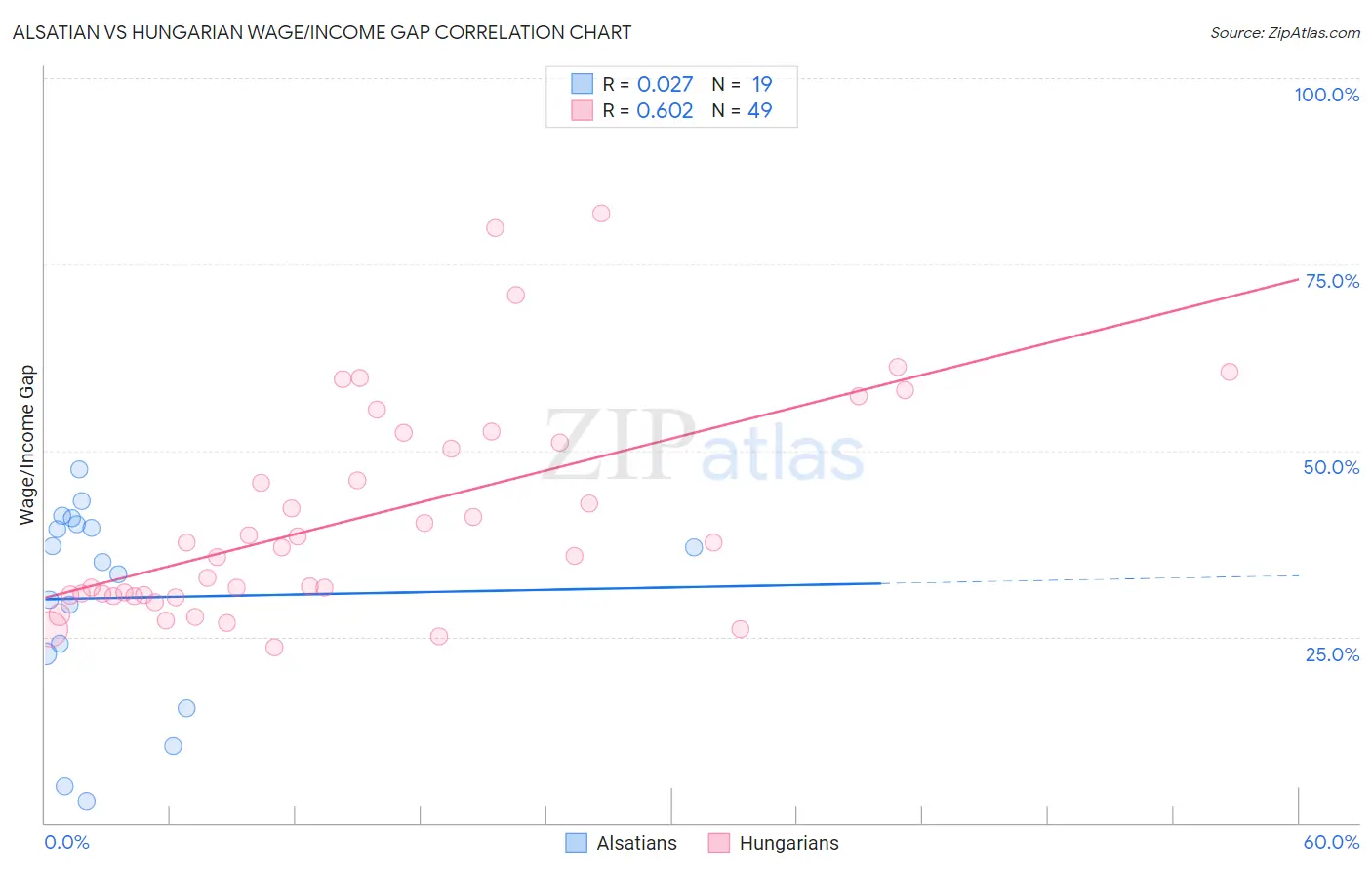 Alsatian vs Hungarian Wage/Income Gap