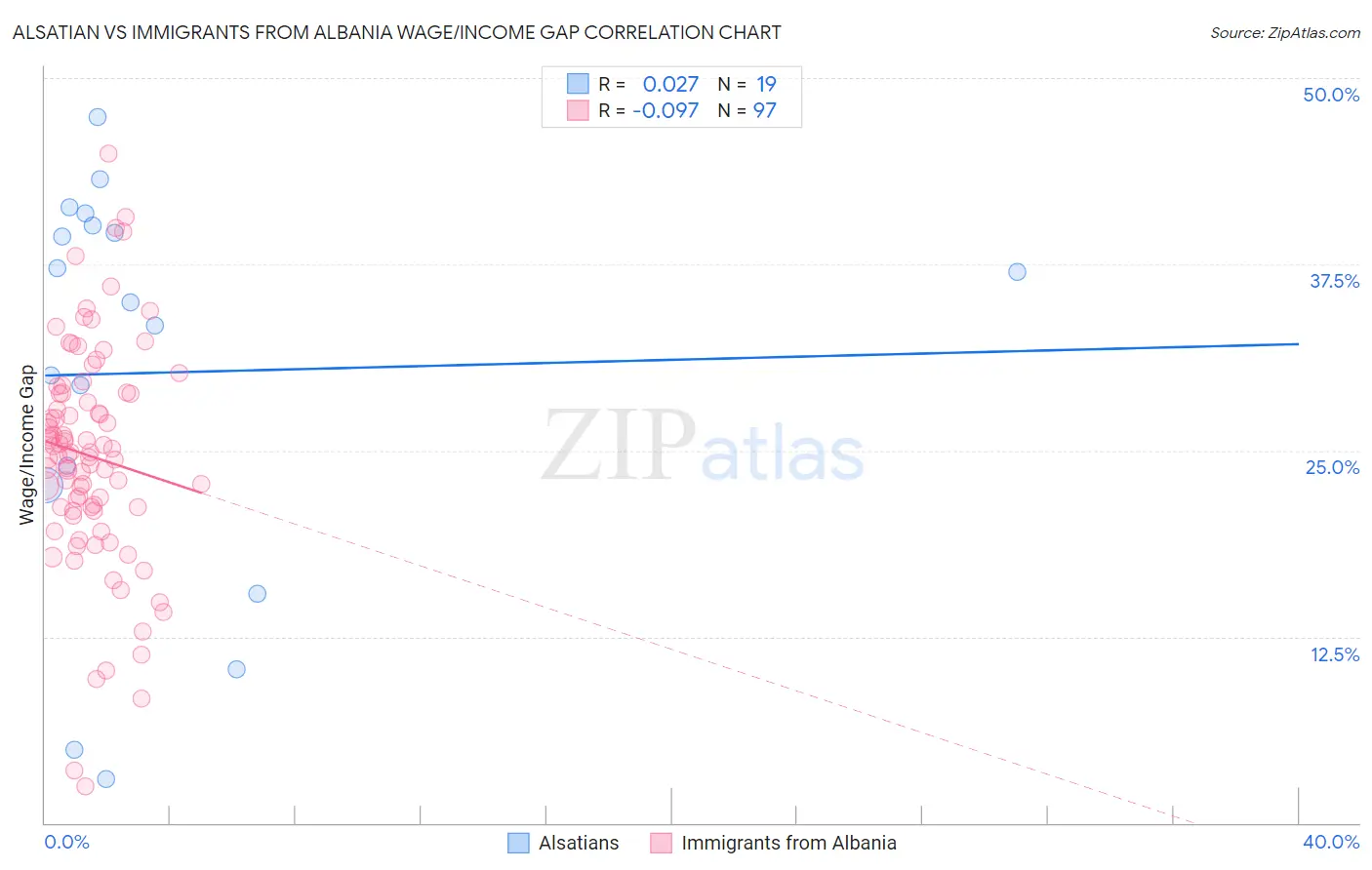 Alsatian vs Immigrants from Albania Wage/Income Gap