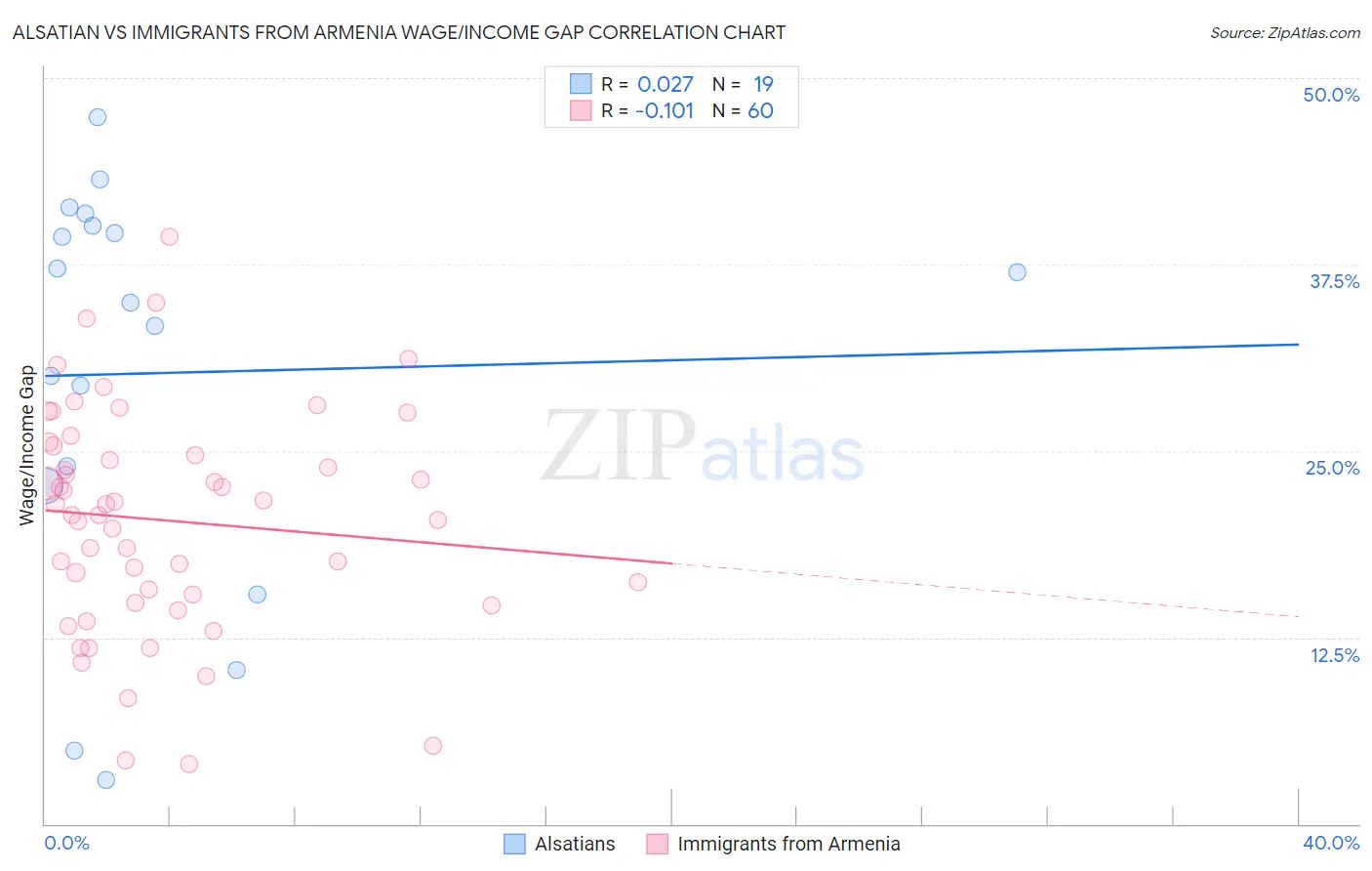 Alsatian vs Immigrants from Armenia Wage/Income Gap