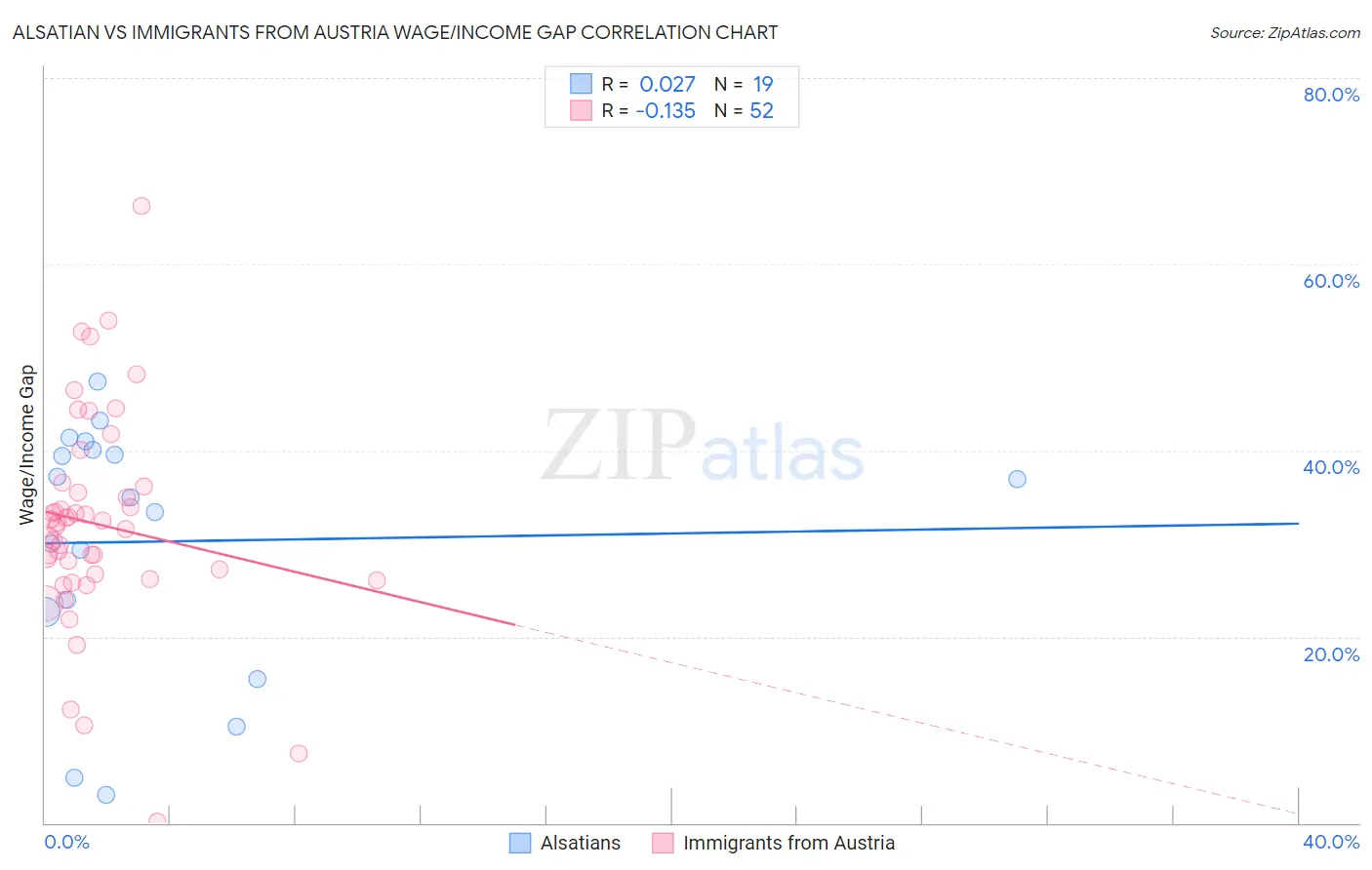 Alsatian vs Immigrants from Austria Wage/Income Gap