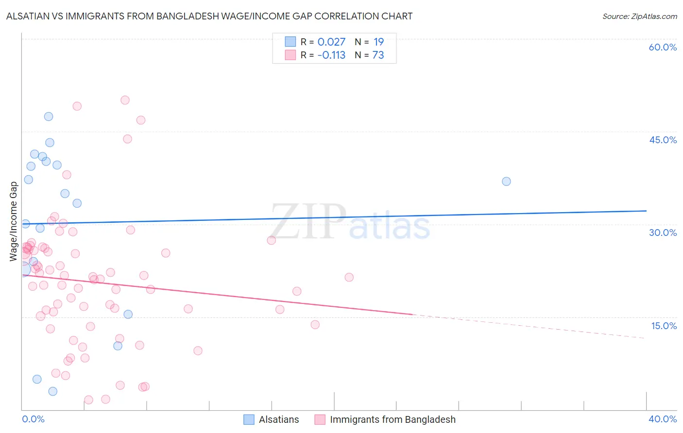 Alsatian vs Immigrants from Bangladesh Wage/Income Gap