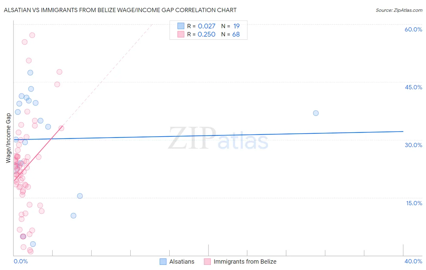 Alsatian vs Immigrants from Belize Wage/Income Gap