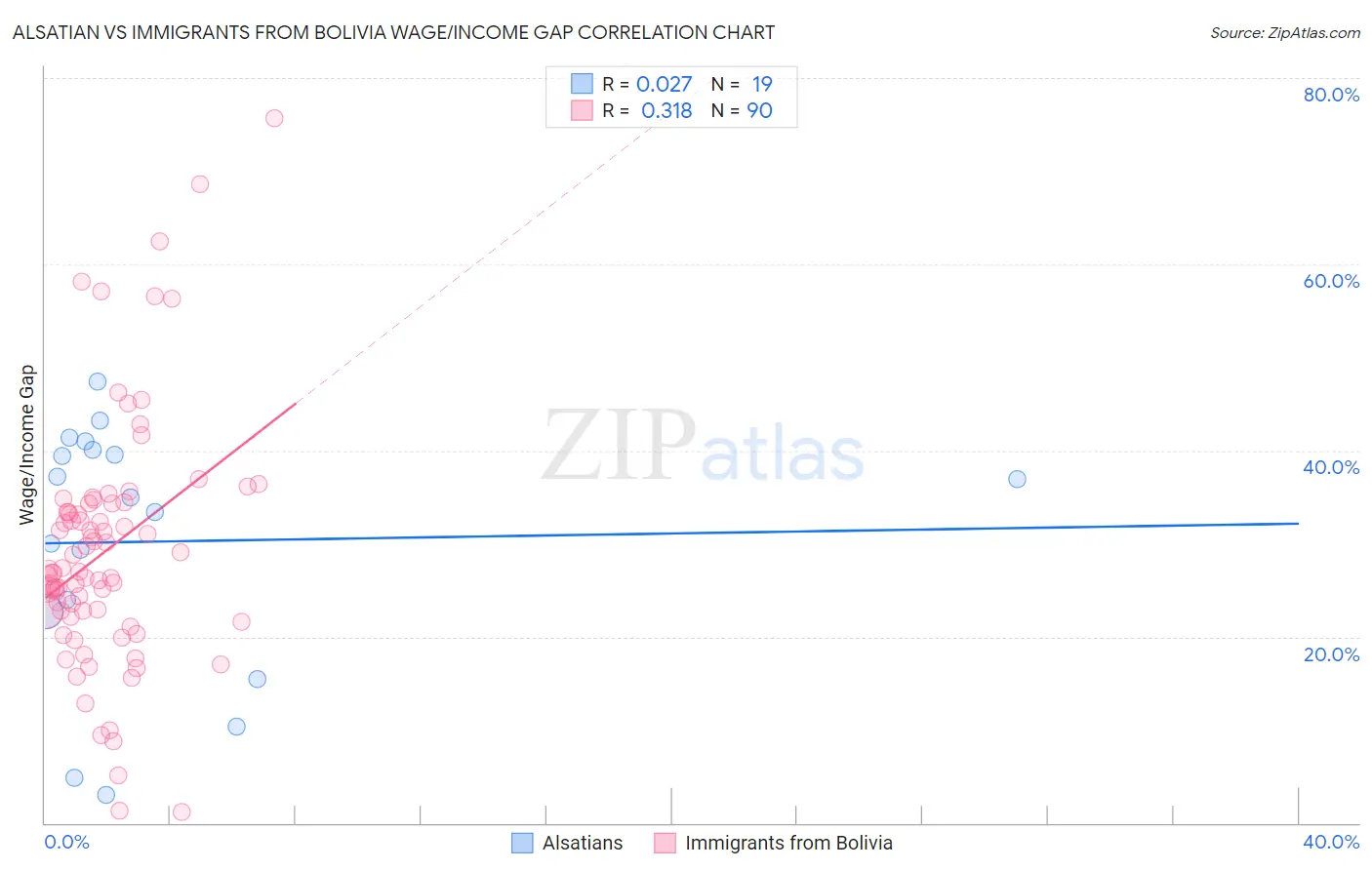 Alsatian vs Immigrants from Bolivia Wage/Income Gap