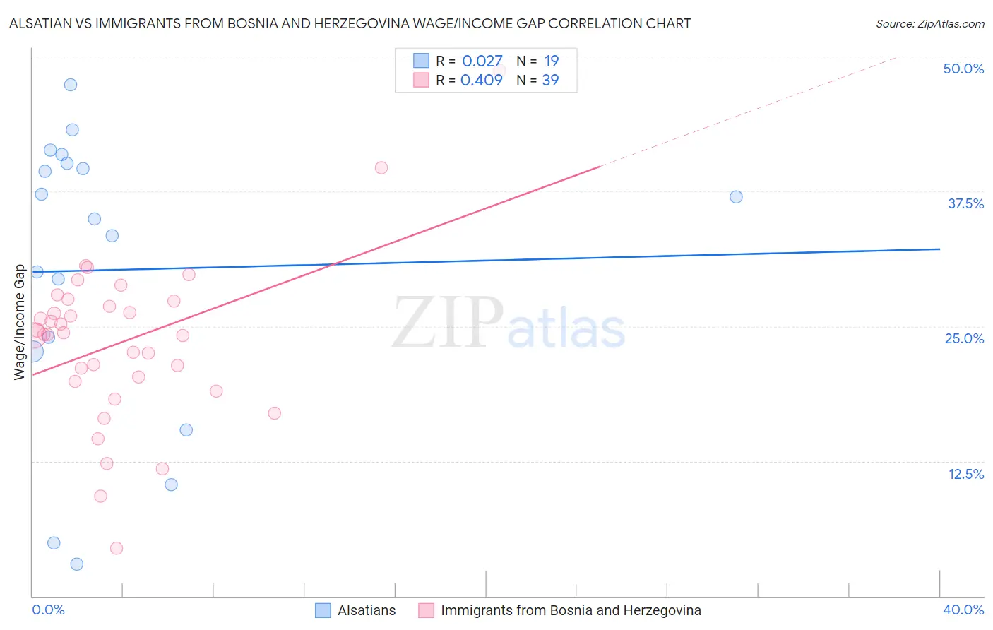 Alsatian vs Immigrants from Bosnia and Herzegovina Wage/Income Gap