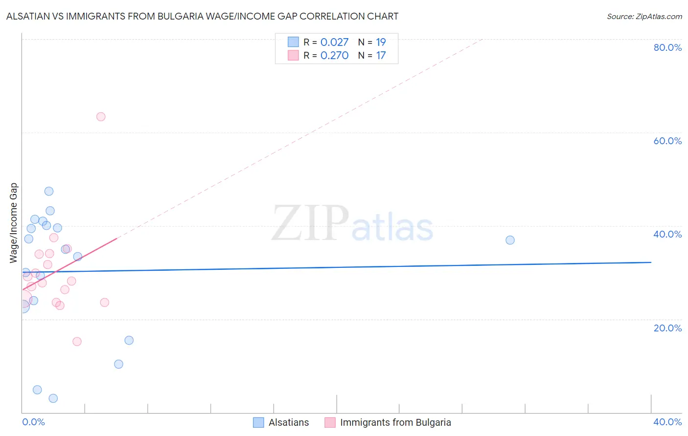 Alsatian vs Immigrants from Bulgaria Wage/Income Gap
