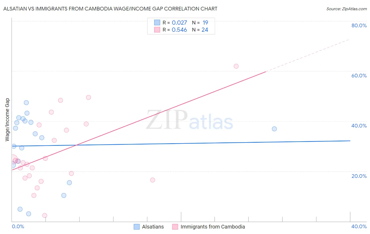 Alsatian vs Immigrants from Cambodia Wage/Income Gap