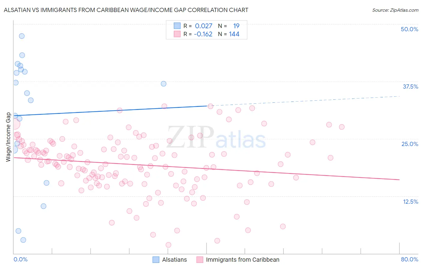 Alsatian vs Immigrants from Caribbean Wage/Income Gap