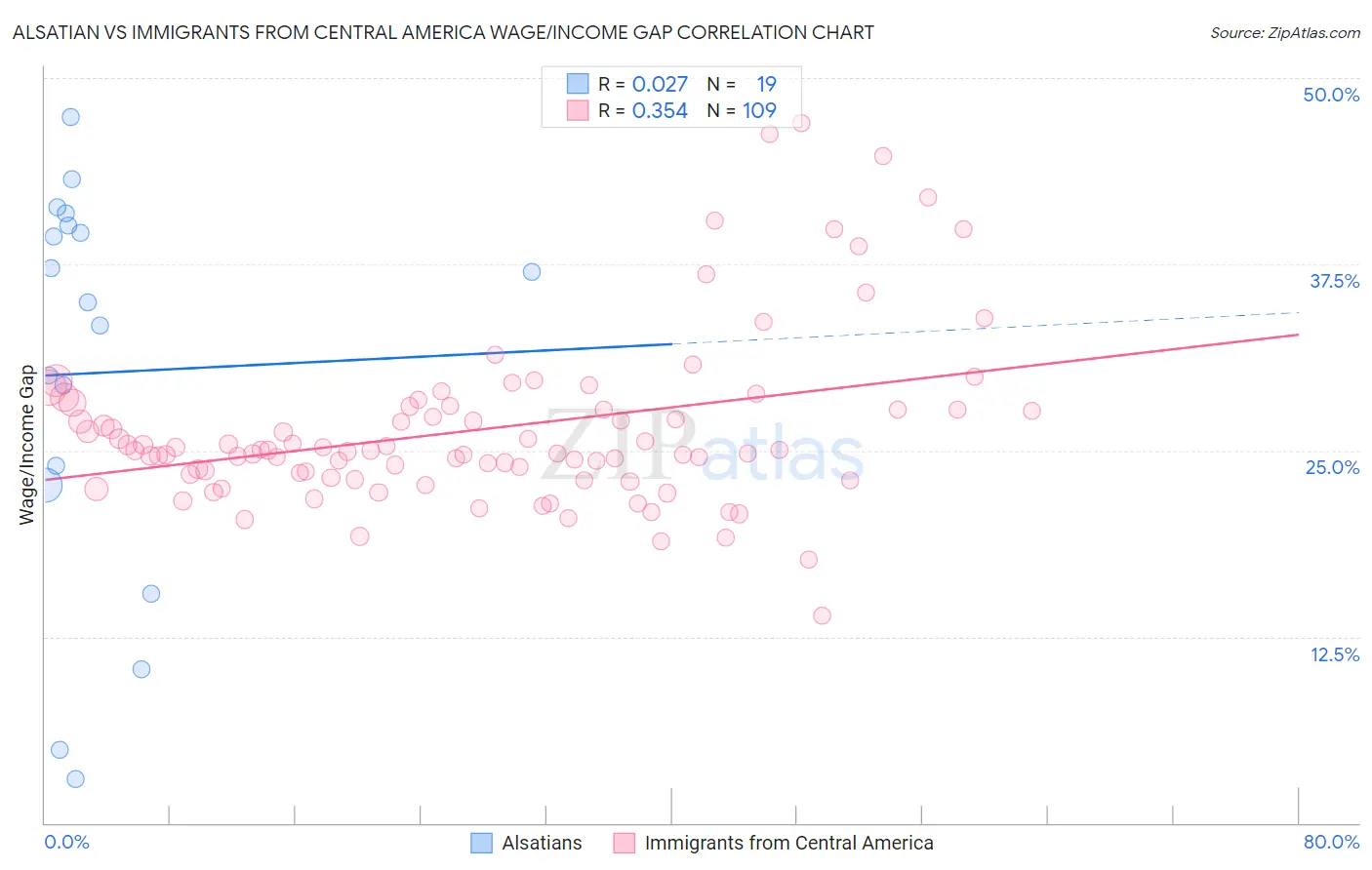 Alsatian vs Immigrants from Central America Wage/Income Gap