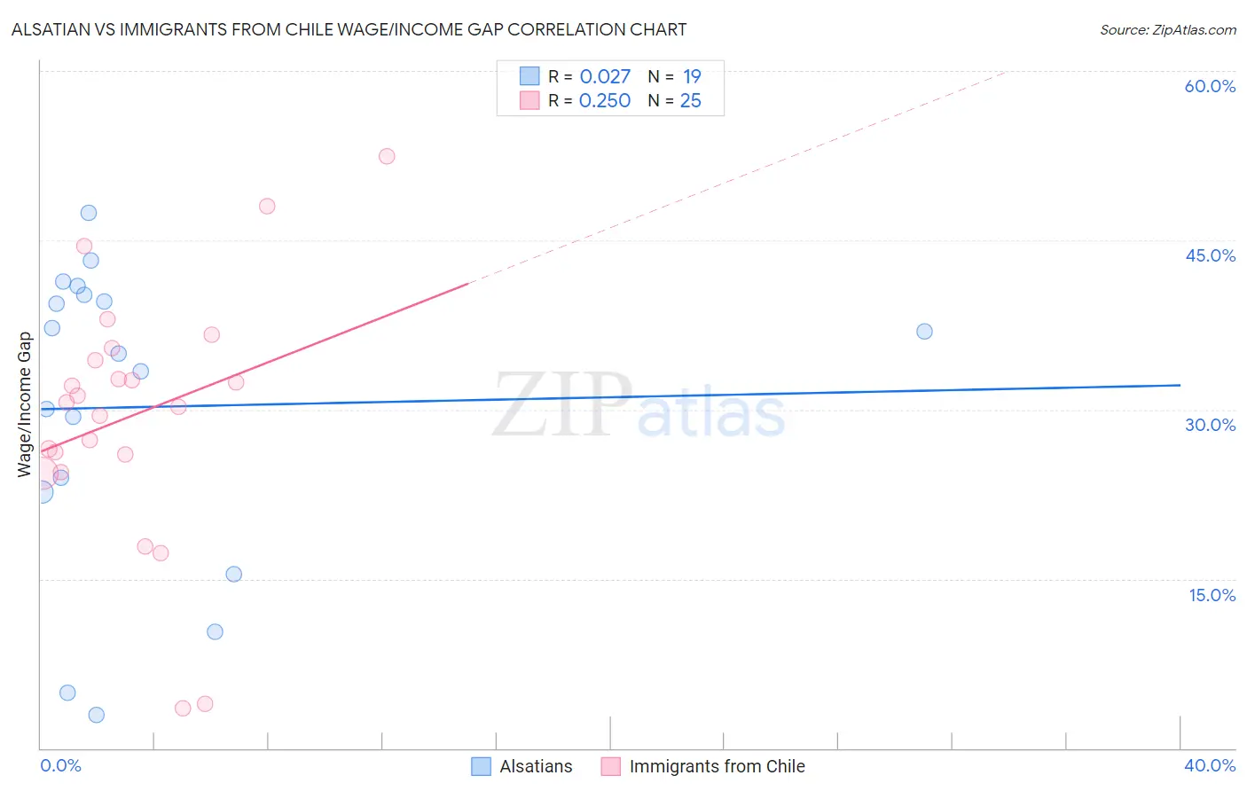 Alsatian vs Immigrants from Chile Wage/Income Gap