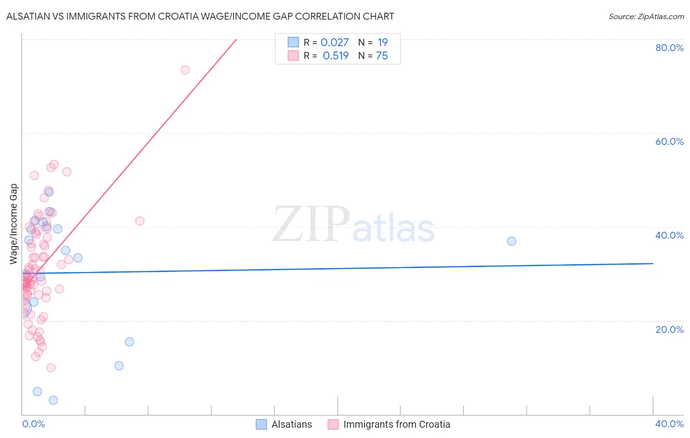 Alsatian vs Immigrants from Croatia Wage/Income Gap