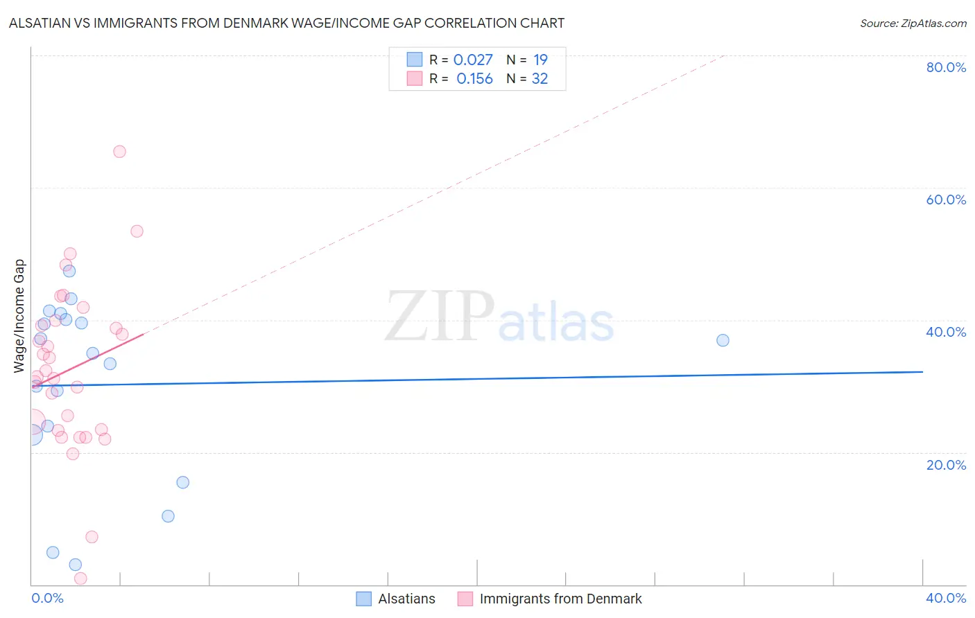 Alsatian vs Immigrants from Denmark Wage/Income Gap