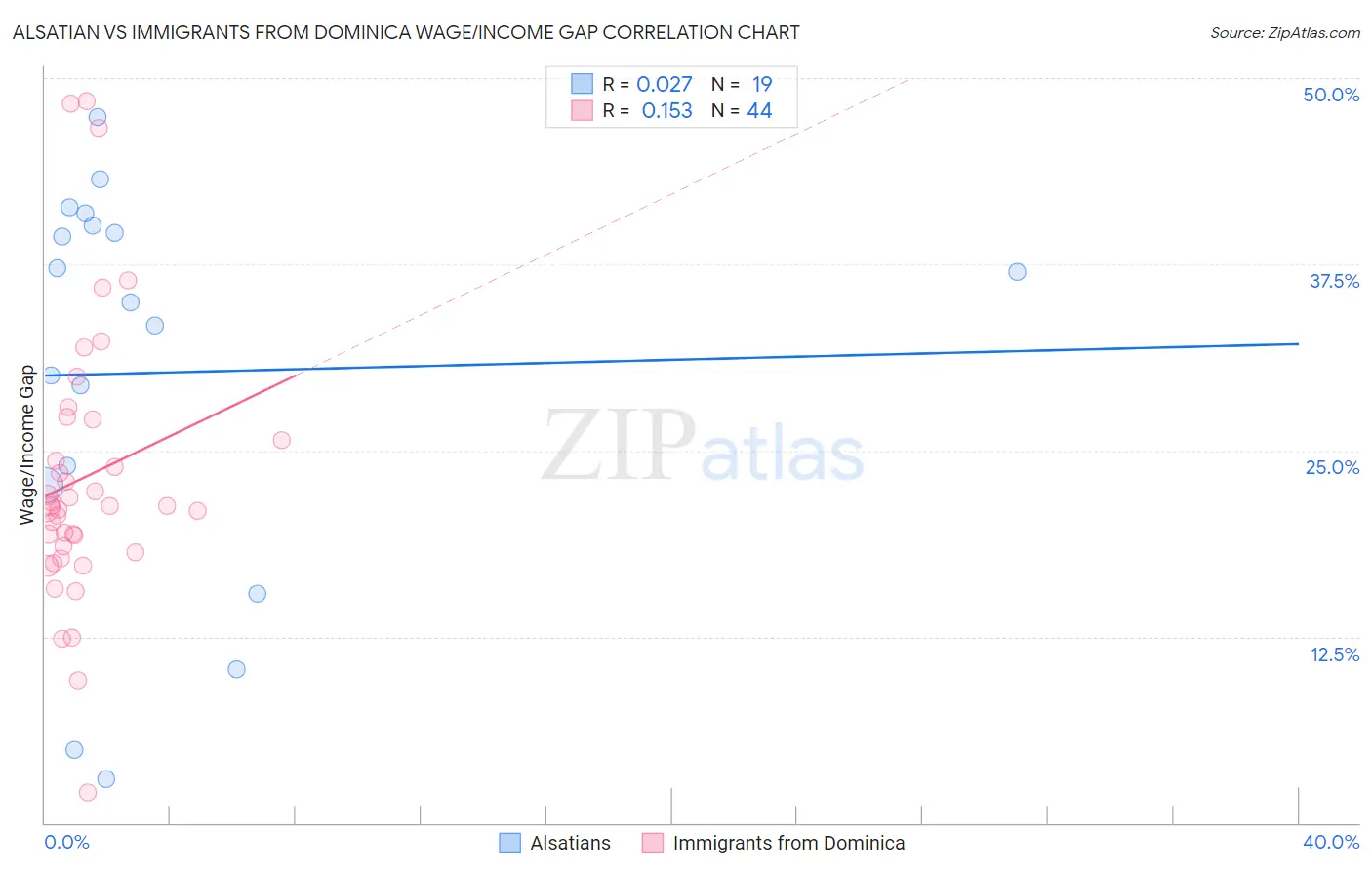 Alsatian vs Immigrants from Dominica Wage/Income Gap