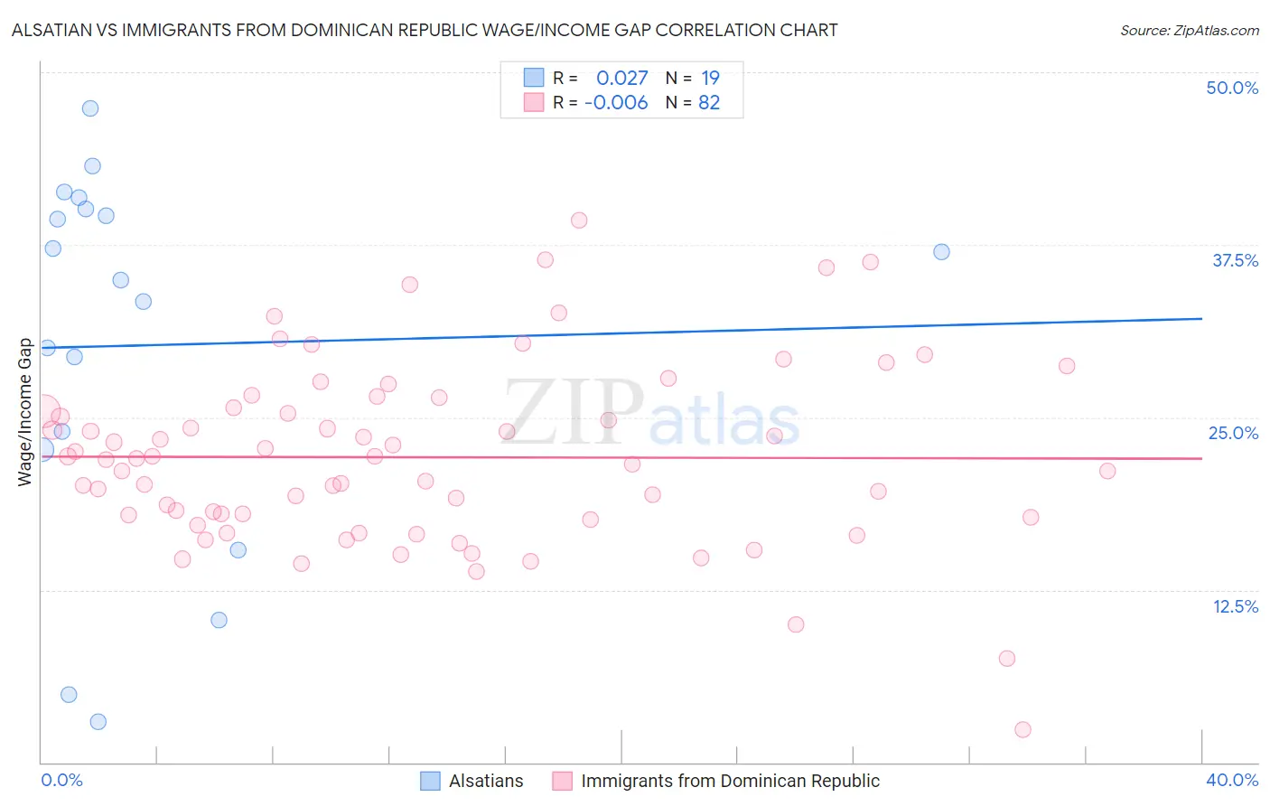 Alsatian vs Immigrants from Dominican Republic Wage/Income Gap