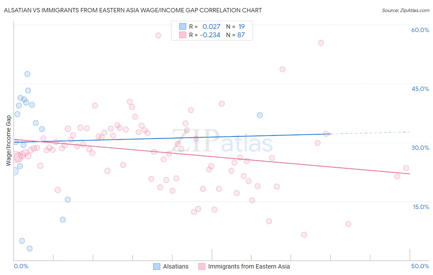 Alsatian vs Immigrants from Eastern Asia Wage/Income Gap