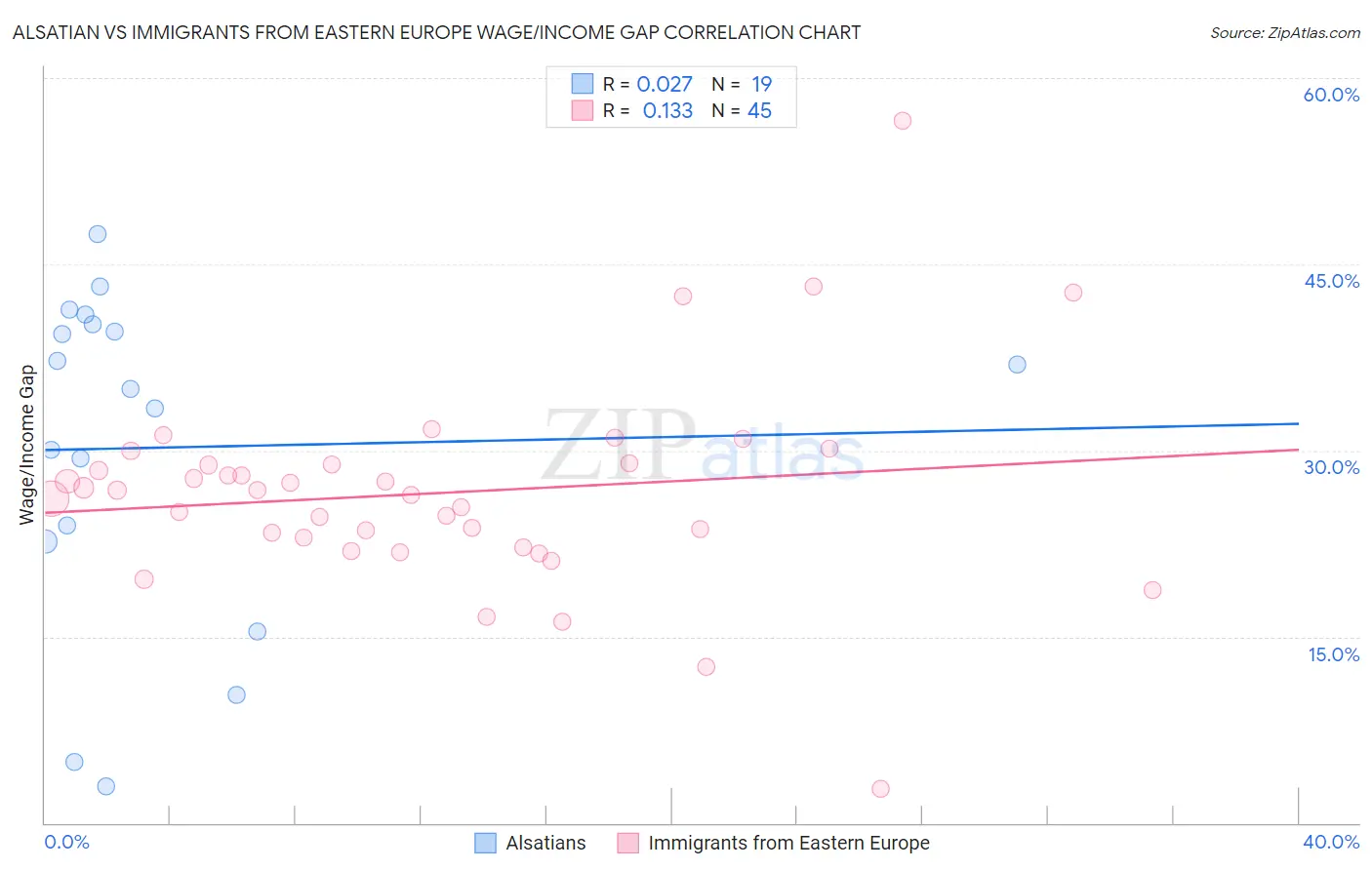 Alsatian vs Immigrants from Eastern Europe Wage/Income Gap